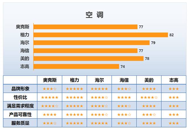 格力空调连续八年顾客满意度第一 市场口碑表现双佳